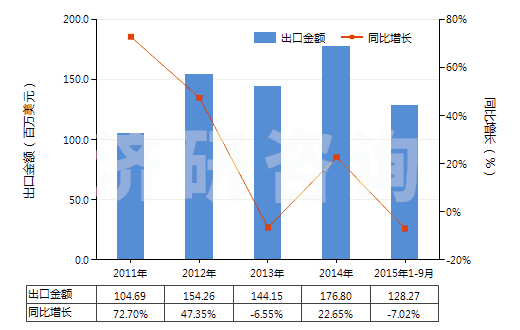 2011-2015年9月中國初級形狀的其他纖維素醚(HS39123900)出口總額及增速統(tǒng)計(jì)